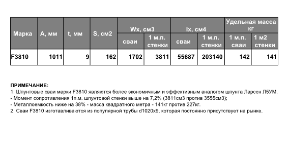 Технические характеристики шпунтовой сваи F3810